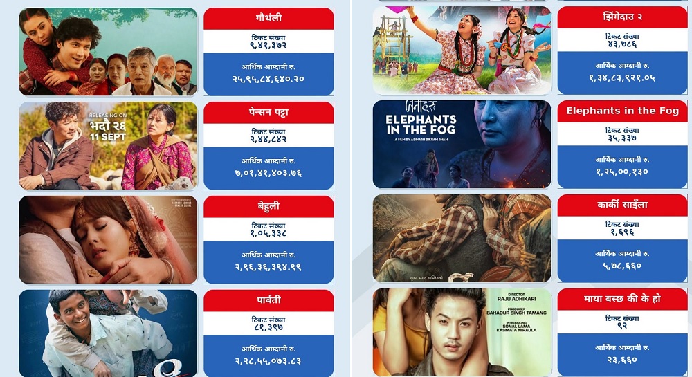 nepali movie boxoffice - Copy